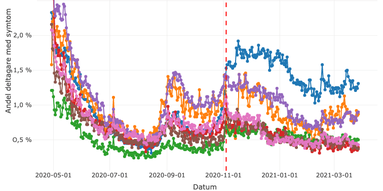 Swedish COVID-19 symptom data contribute to accelerating research about pandemic