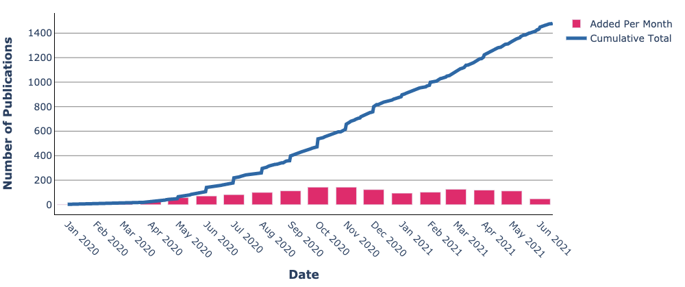 The Swedish SARS-CoV-2 and COVID-19 research output since the beginning of the pandemic