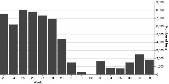 Statistics on SARS-CoV-2 antibody tests carried out by SciLifeLab now available