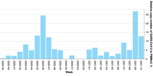 SARS-CoV-2 wastewater data from cities across Sweden now available