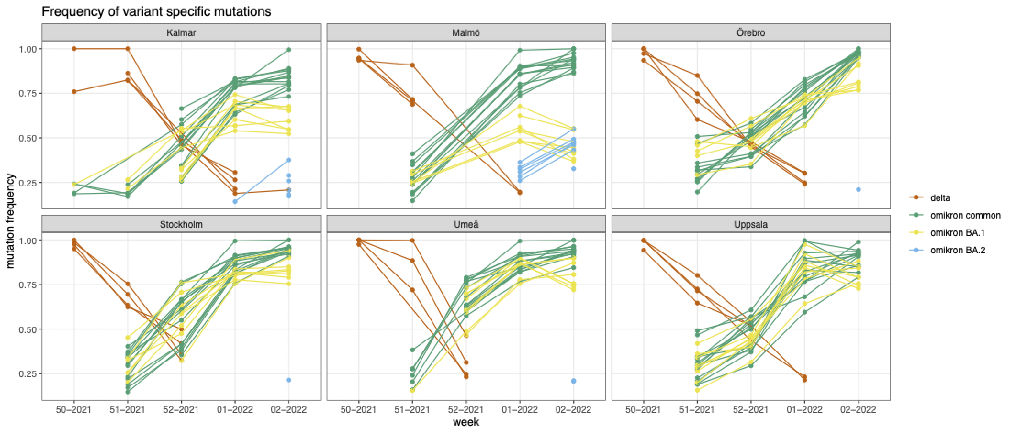 Frequency of variant specific mutations